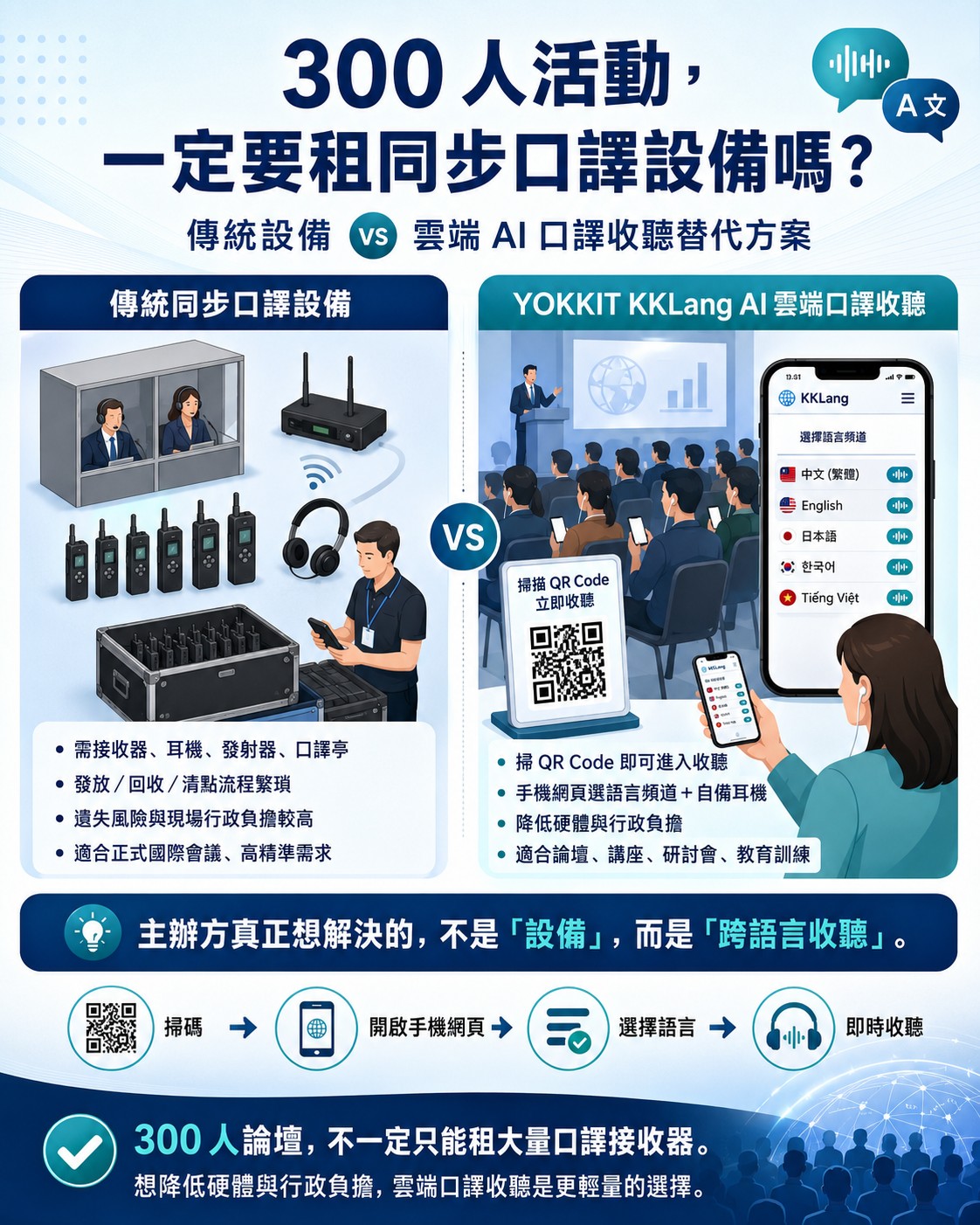 同步口譯設備租借一定要嗎？300 人活動有哪些替代方案？