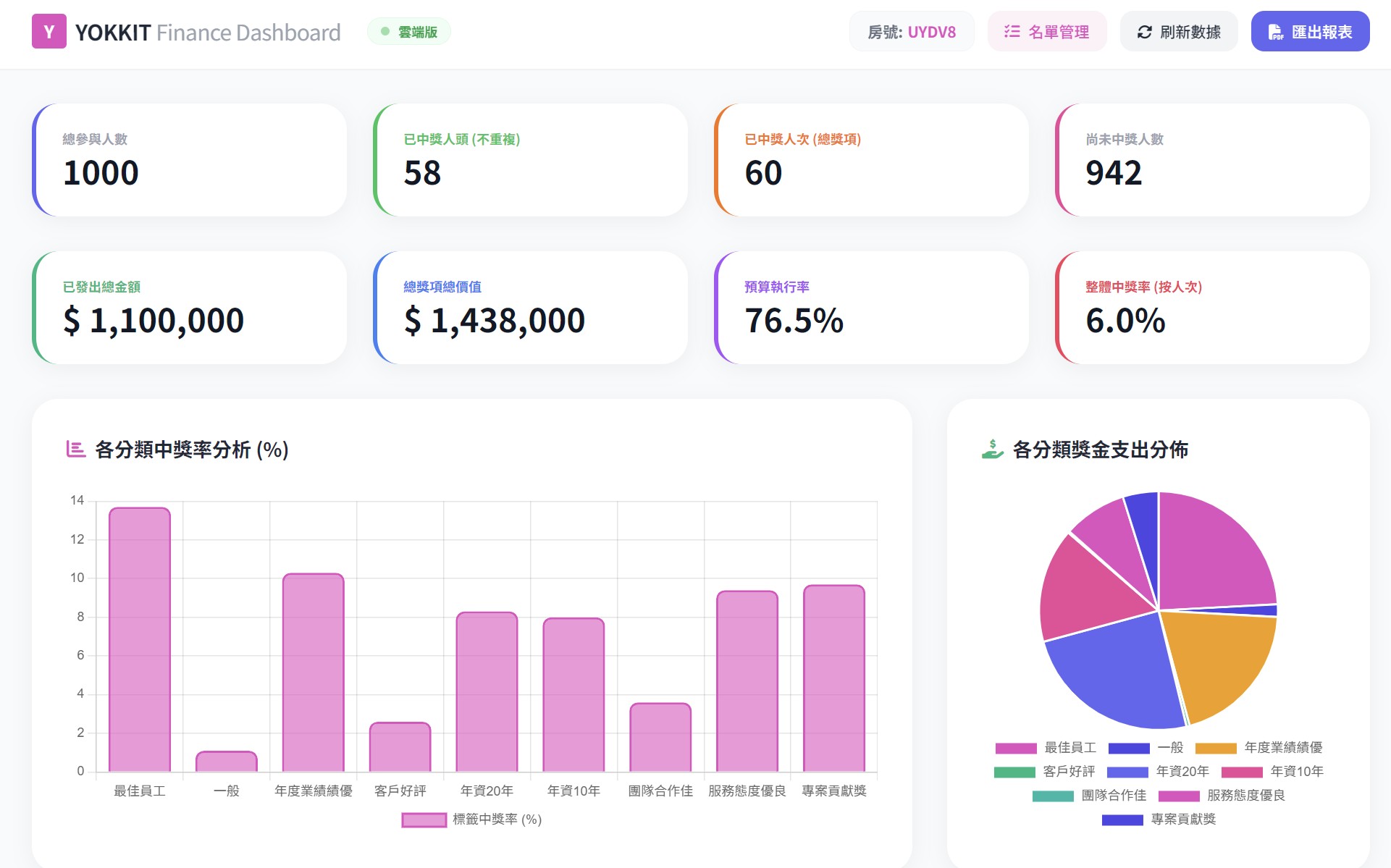 雲端版分析報表畫面一